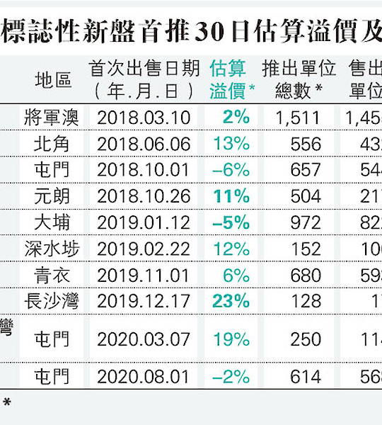 <The Use of Open Data in Hong Kong: First-Hand Housing Index> in Mingpao (明報)
